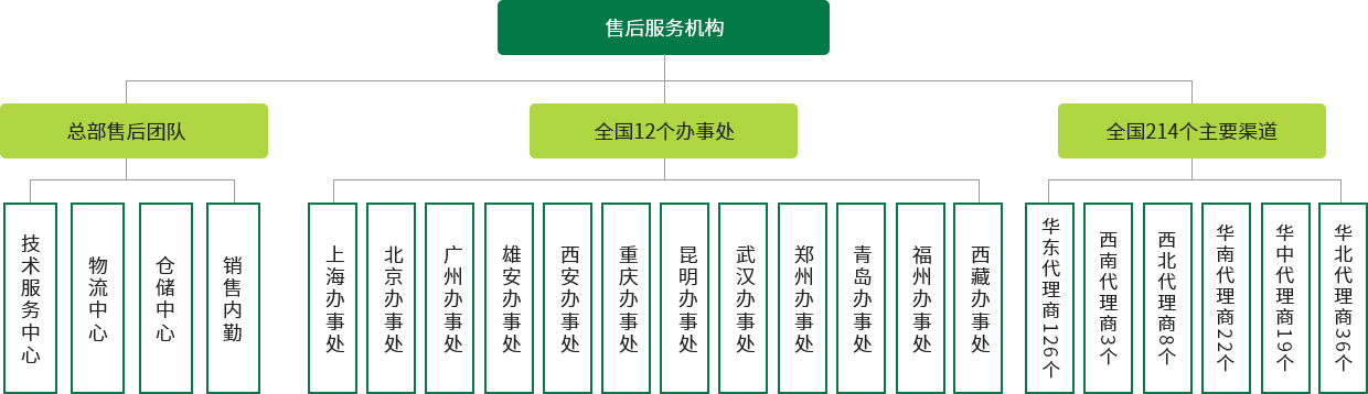 營銷中心及辦事處