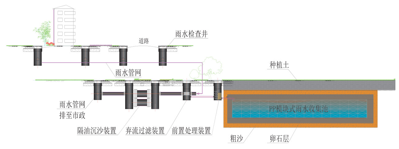 雨水收集回用系統