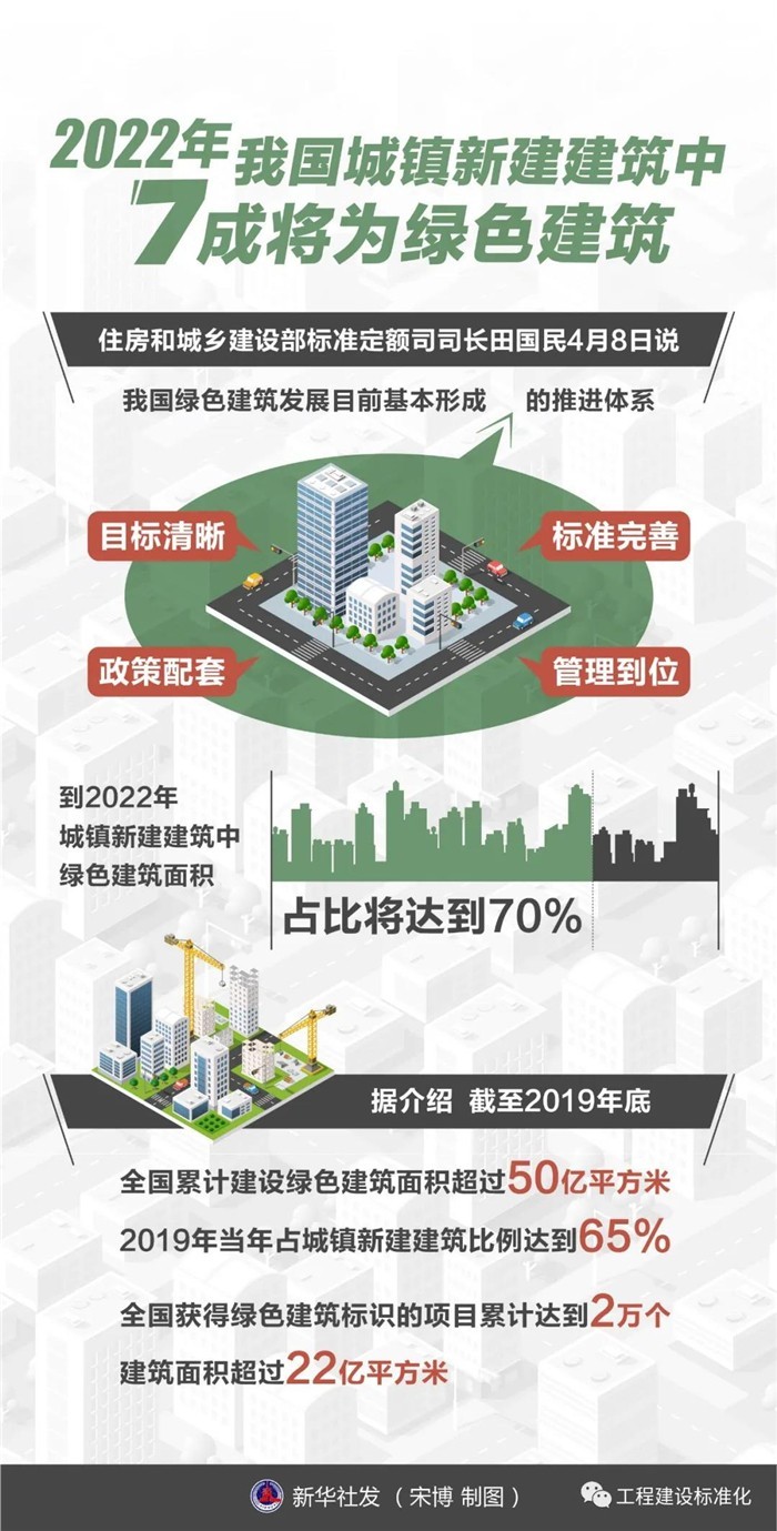 2022年我国城镇新建修建中7成将为绿色修建_asiagame-高端门窗,户外木制品