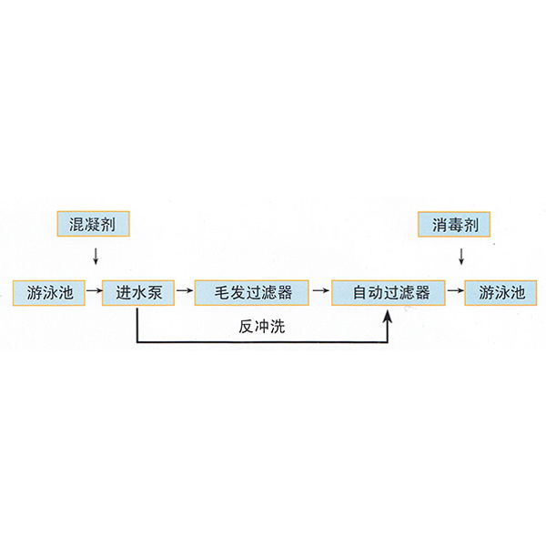 游泳池循環(huán)水處理設備-ZG型自動過濾器