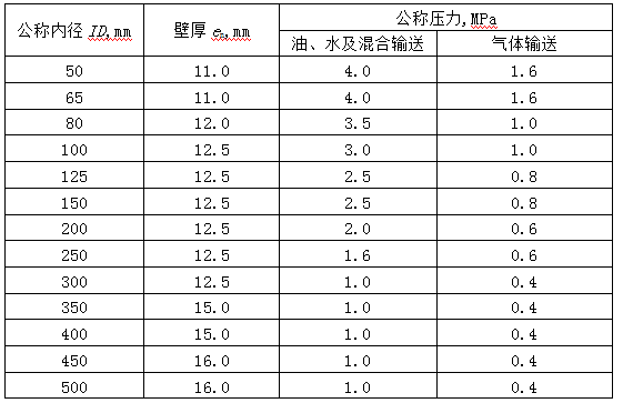 鋼絲焊接聚乙烯復(fù)合管