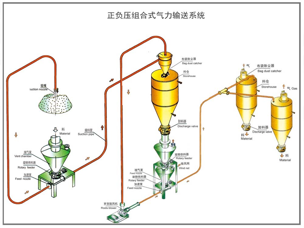 气力输送系统介绍