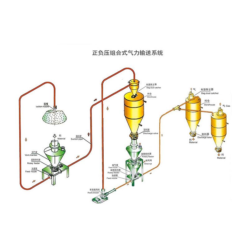 气力输送系统