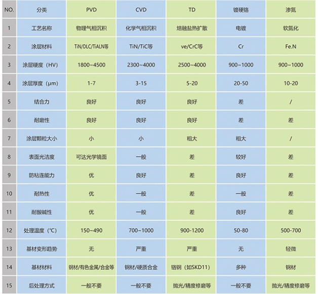 表面技術(shù)對(duì)比