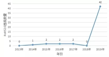 RoHS2.0实施以来，第一季度违规2019年有史最高！