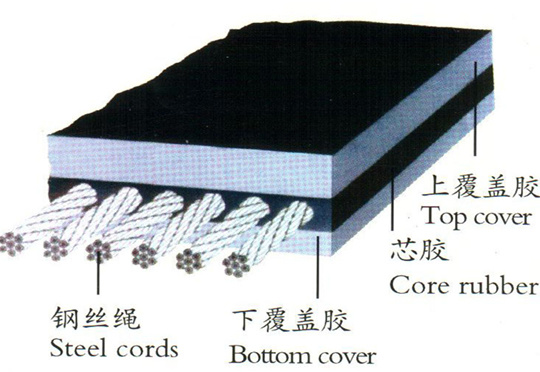 長春輸送帶產(chǎn)品三