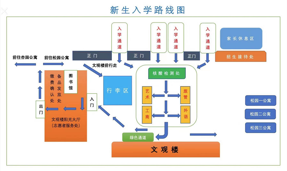 新生入学流程图图片