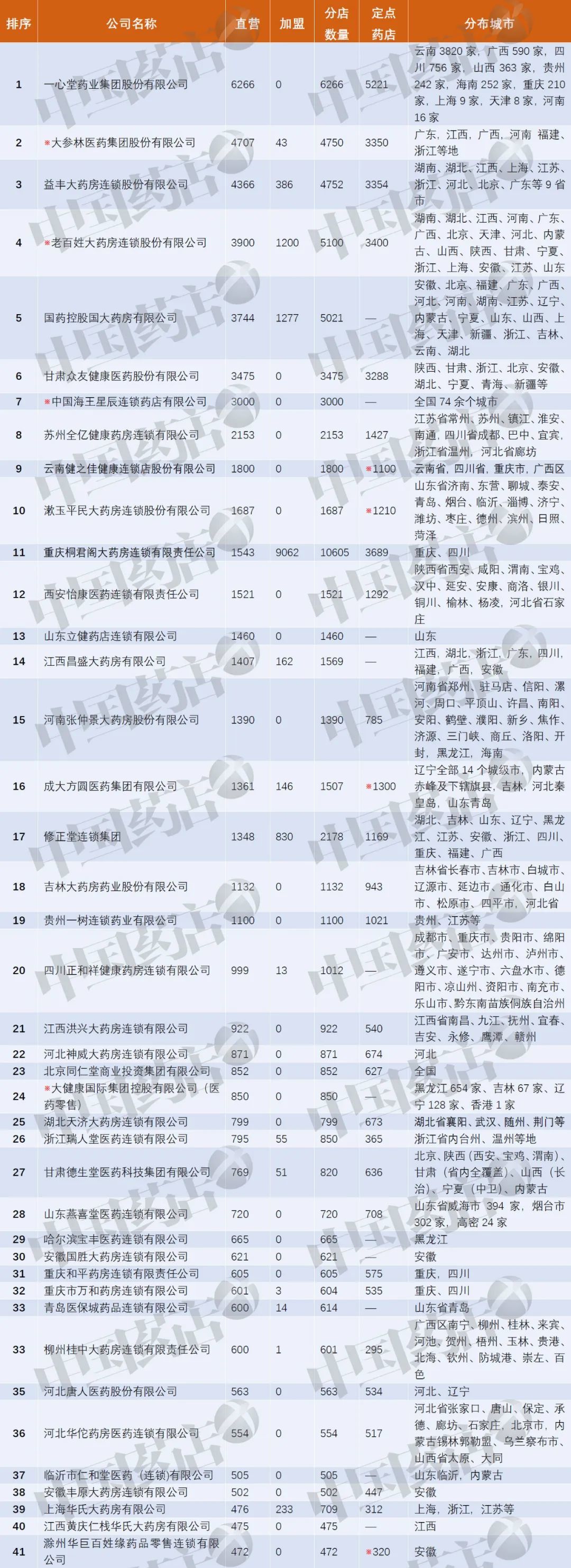 喜訊第三彈！廣濟堂榮登2019~2020年度中國連鎖藥店直營力百強榜