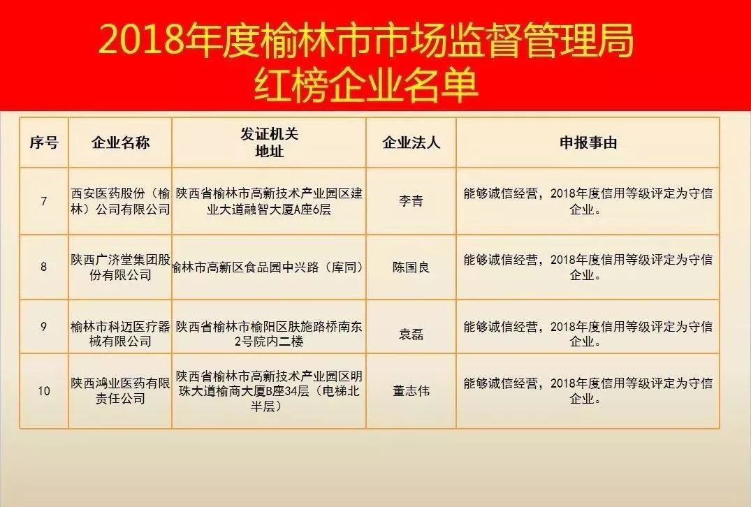 2018年榆林市市場監督管理局紅榜企業