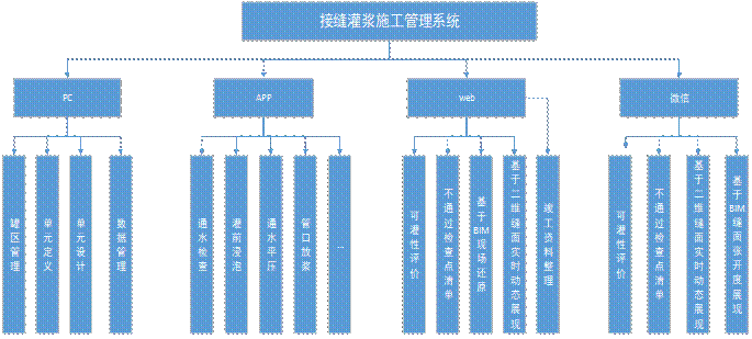 Joint & Grouting Construction Management System