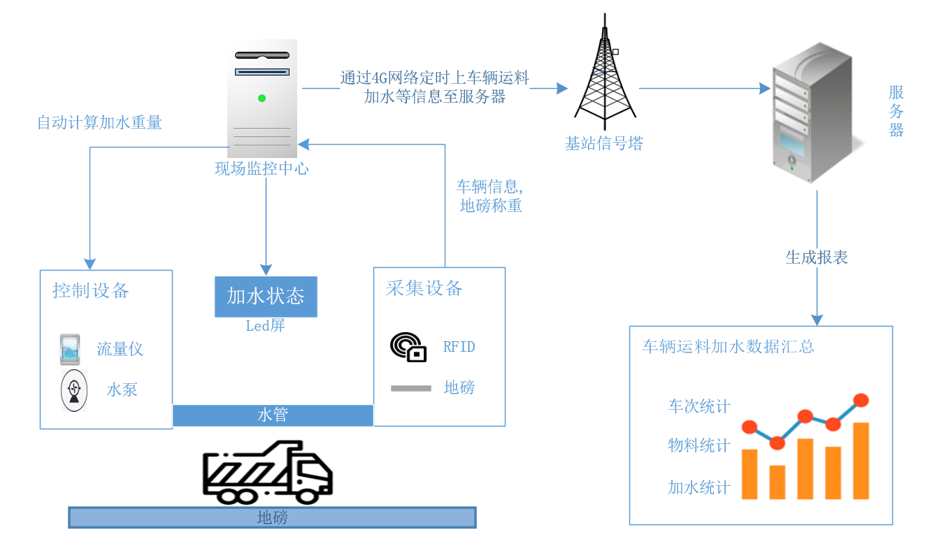 Automatic Transportation Metering System