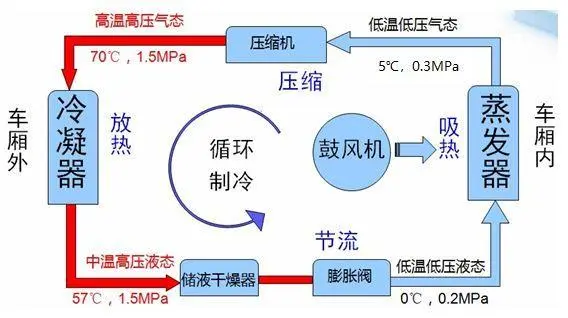 How does the car air conditioner cool and heat?
