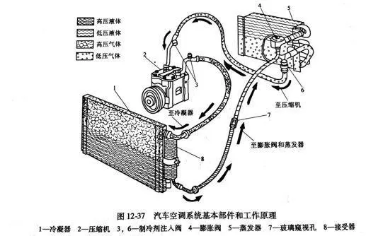How does the car air conditioner cool and heat?
