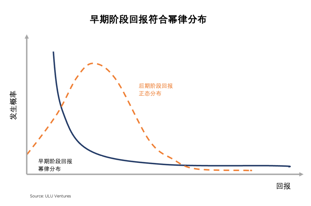 VC模式本身會(huì)扼殺許多優(yōu)秀的公司并導(dǎo)致“冪律分布”的回報(bào)現(xiàn)象...
