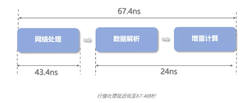 Huayun Information HQM-SF hardware market acceleration system (local version)