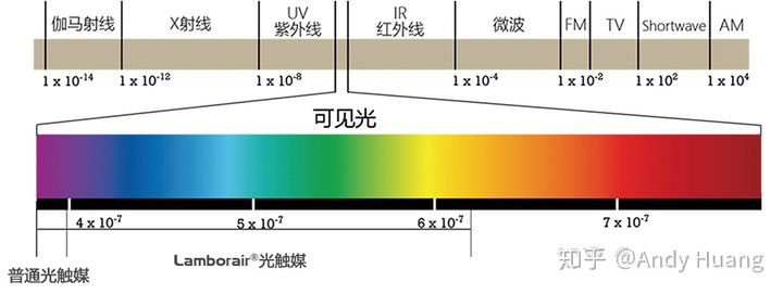 可见光波长颜色对照表图片