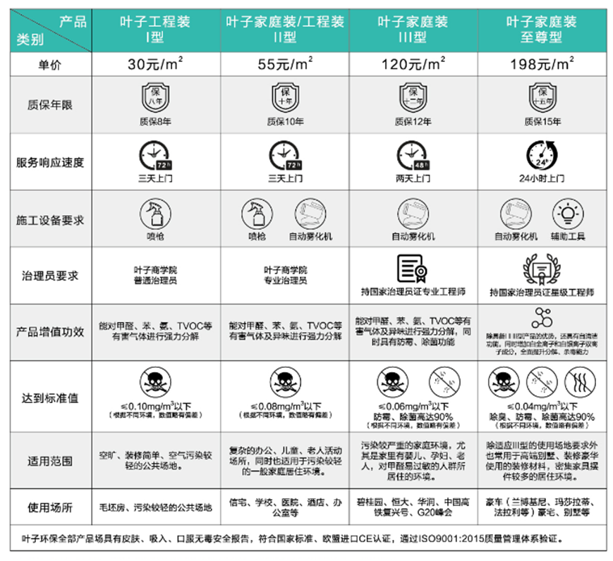 叶子环保除甲醛一平方多少钱