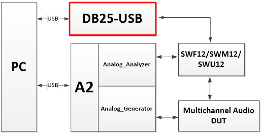DB25-USB adapter