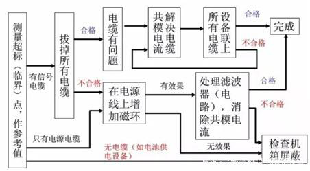 EMC整改、EMC整改思路