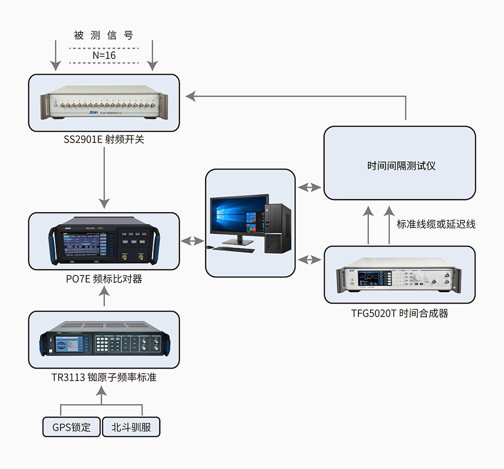 時(shí)間間隔測量儀檢測系統(tǒng)