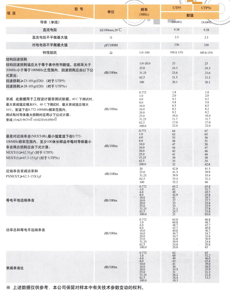 五类、超五类、六类数据电缆系列
