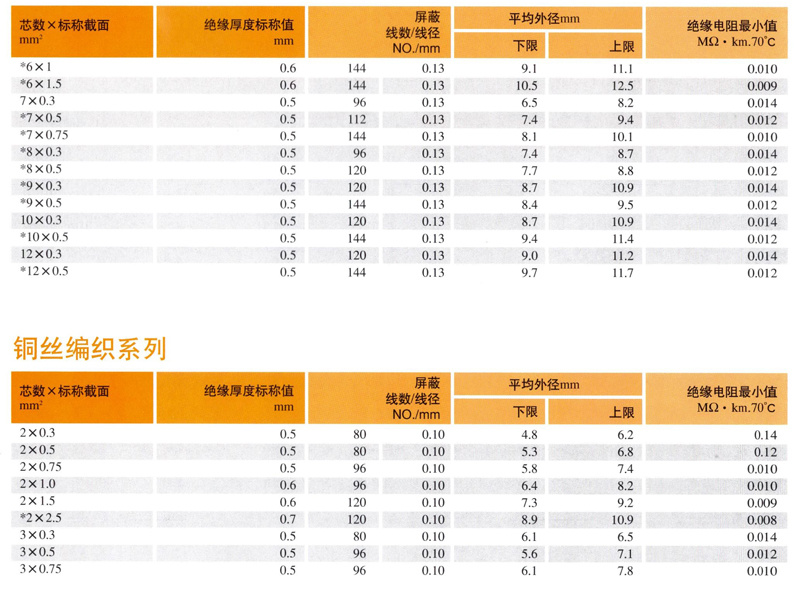 RVVP型屏蔽軟電纜