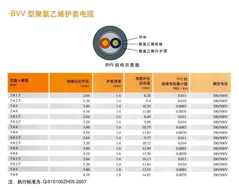 BVV型聚氯乙烯護(hù)套電纜