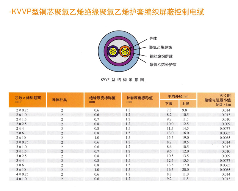 KVV（P）系列聚氯乙烯護(hù)套（屏蔽）控制電纜