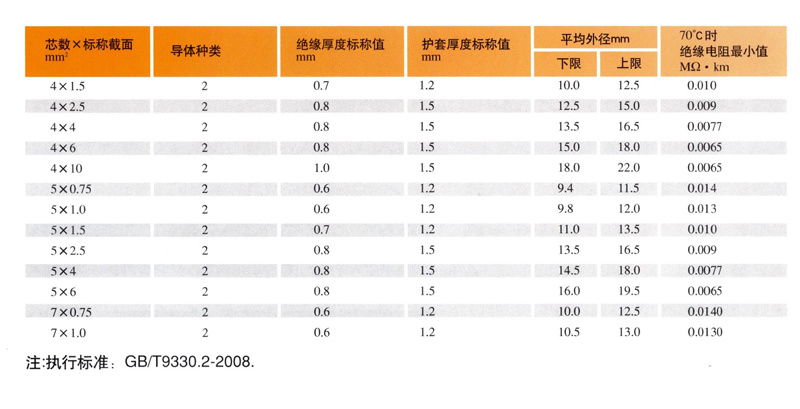 KVV（P）系列聚氯乙烯護(hù)套（屏蔽）控制電纜