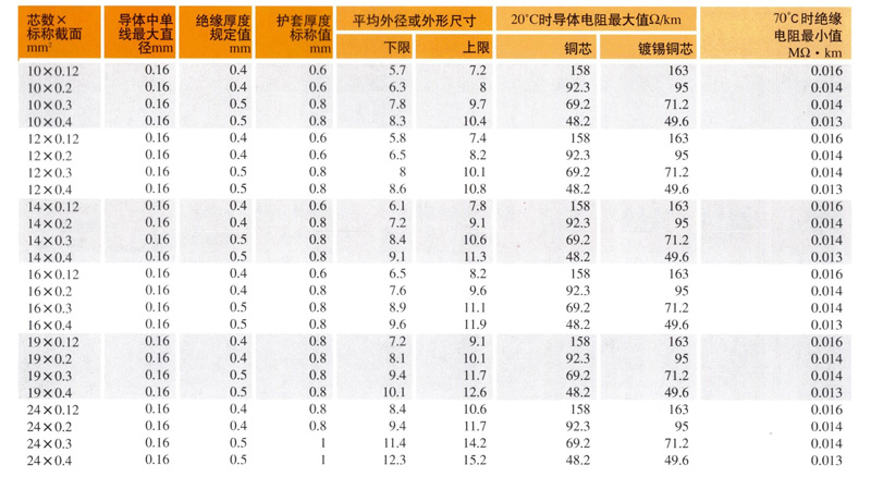 AVVR型聚氯乙烯护套安装用软电线