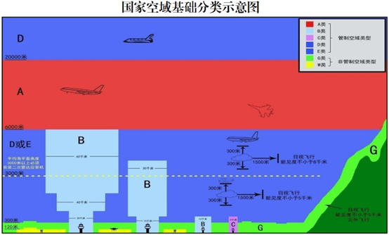 重磅發(fā)布--《國家空域基礎(chǔ)分類方法》