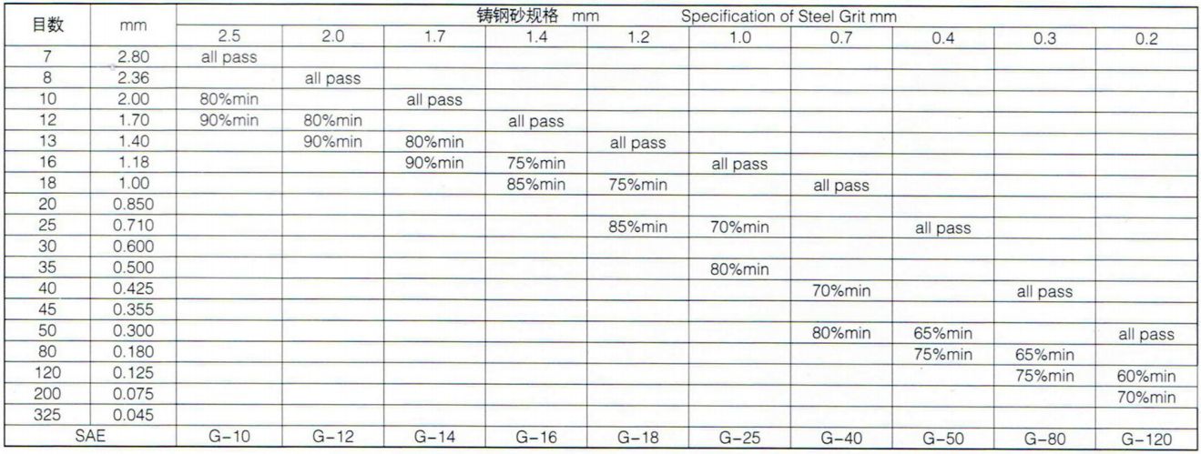 鋼砂規(guī)格參數(shù)表