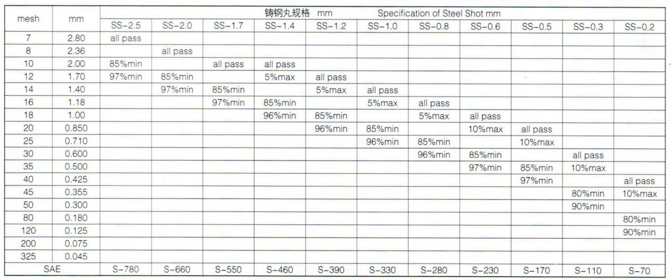 s170钢丸参数和应用行业