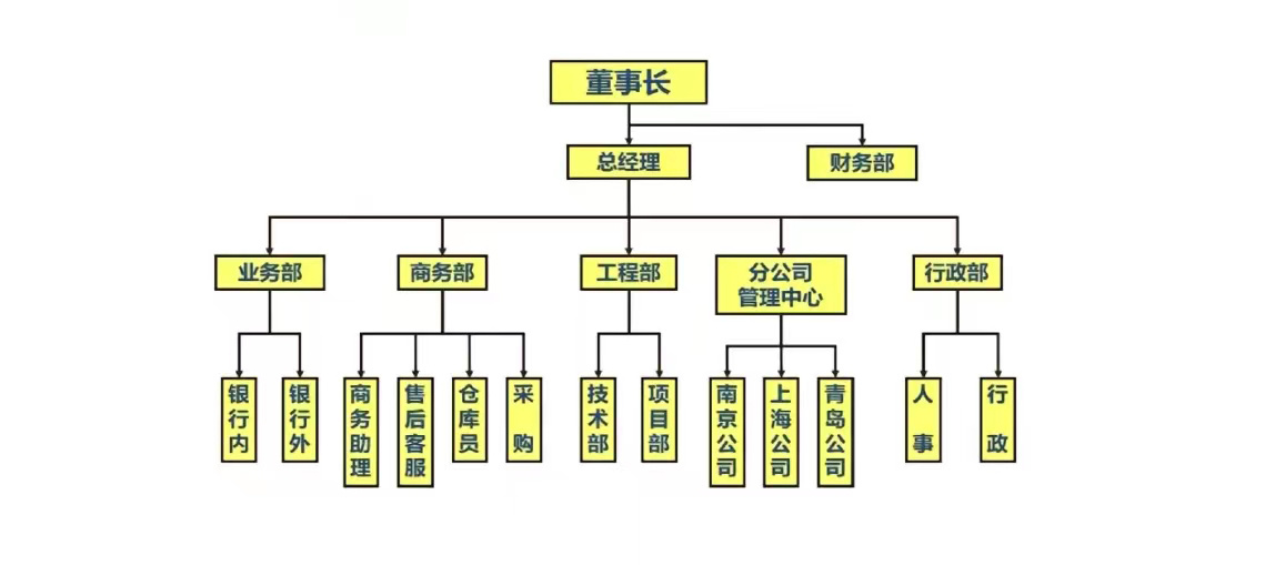 組織機(jī)構(gòu)