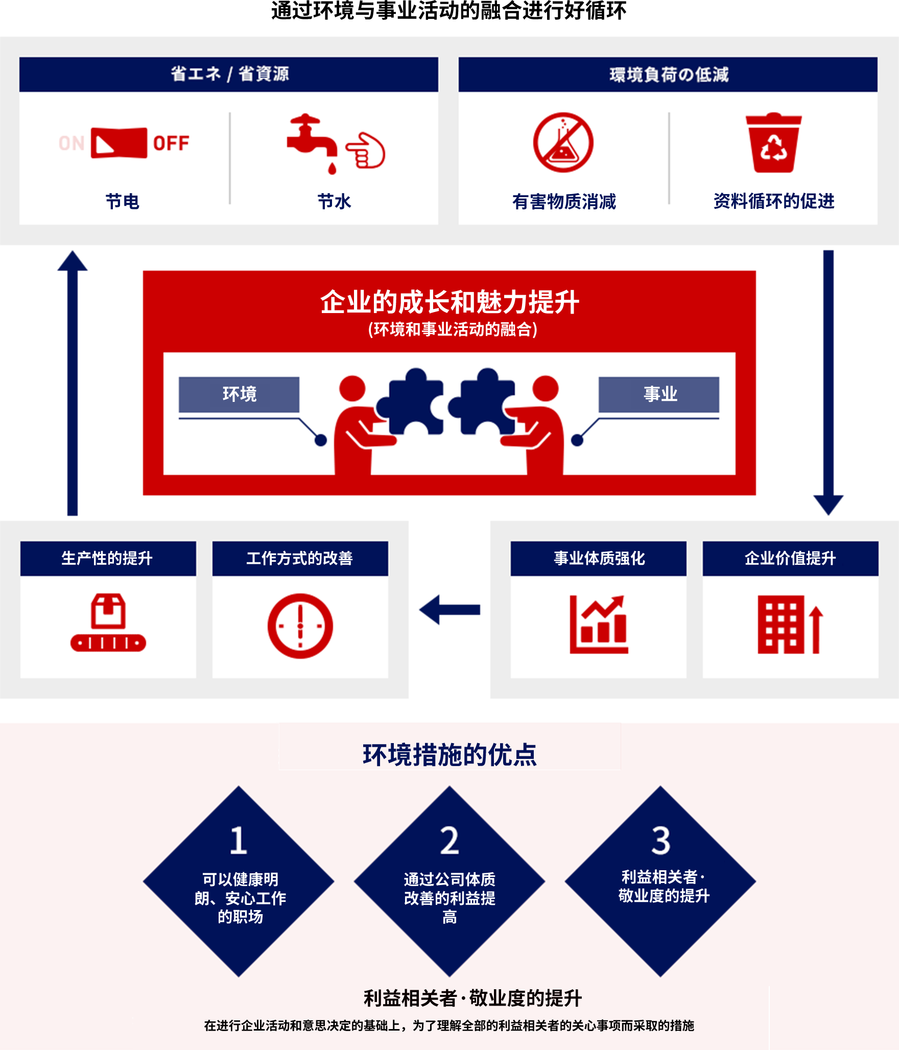 环境措施重要性