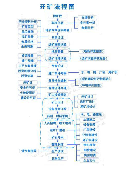 開礦需要哪些流程？一張圖告訴你國內開礦需要的過程