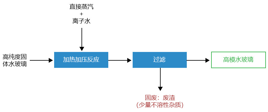 硅溶膠