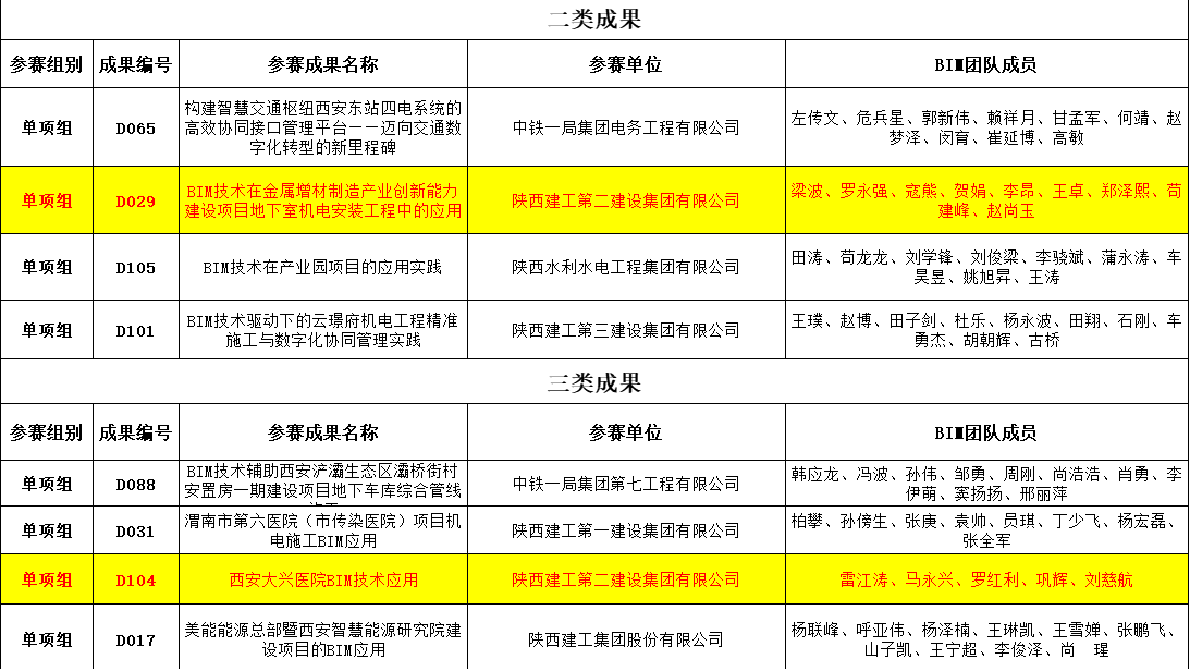 集團(tuán)安裝公司兩項BIM技術(shù)成果獲獎 集團(tuán)安裝公司兩項BIM技術(shù)成果獲獎