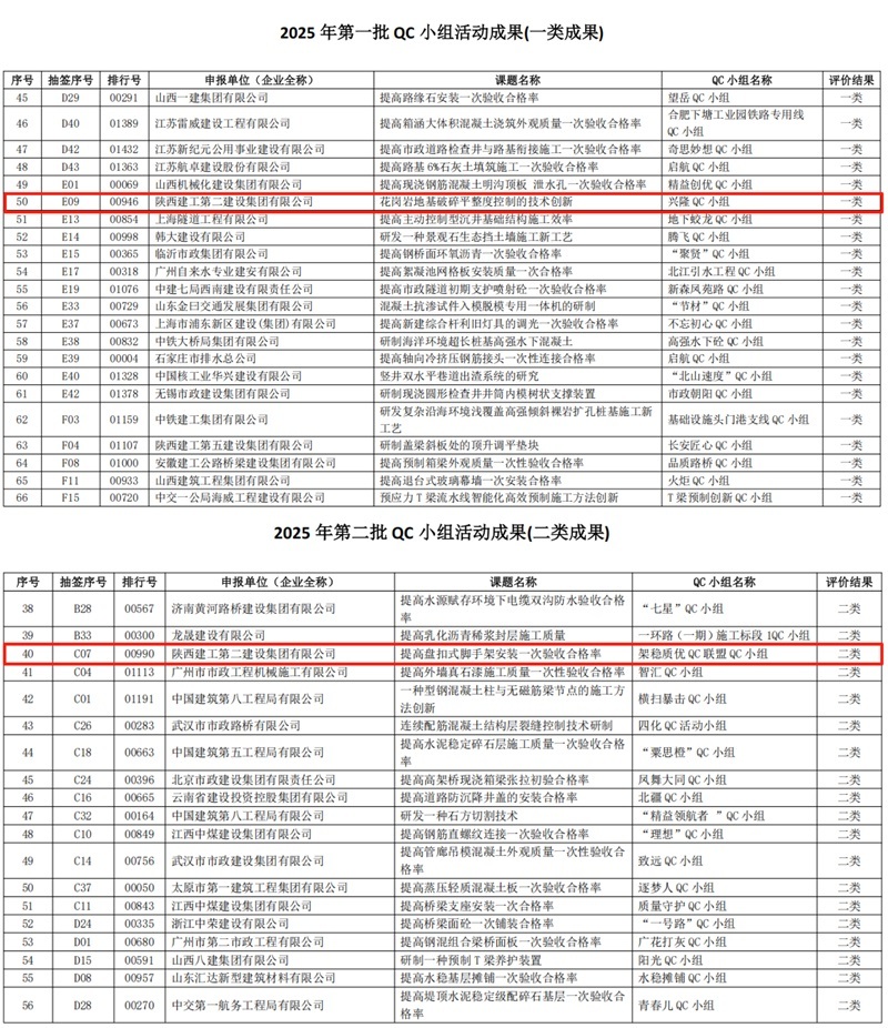 市政路橋工程公司兩項QC成果榮獲國家級獎項 市政路橋工程公司兩項QC成果榮獲國家級獎項