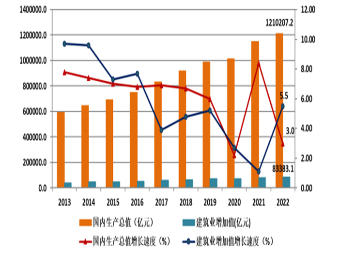 中国建筑业协会发布《2022年建筑业发展统计分析》
