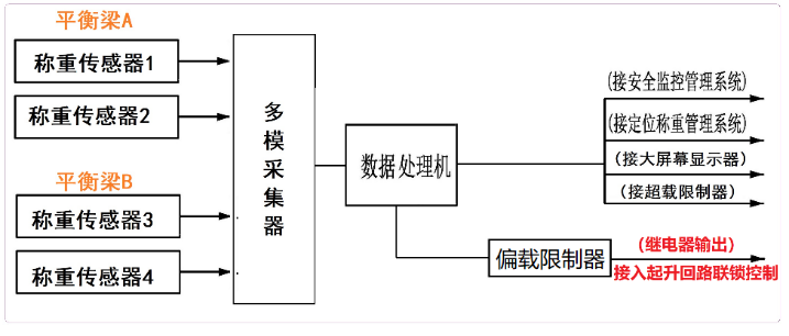 鋼絲繩纏繞補償及平衡微動偏載檢測控制系統