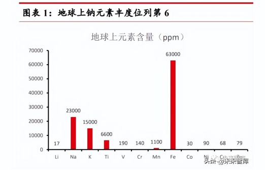 鈉離子電池行業(yè)分析：產(chǎn)業(yè)化黎明初現(xiàn)，鈉電池大有可為