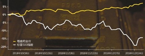 黄金成避险需求赢家 2019走势依旧看好