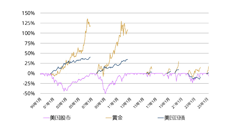 2025年，为何选择黄金？