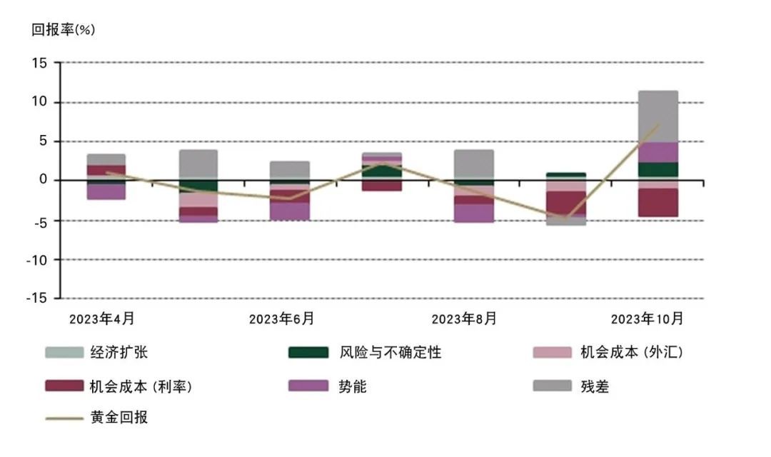 黄金市场评论——金价以高位收官十月