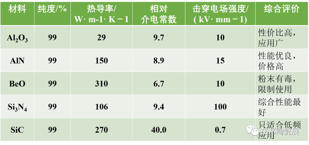 近年來，電子器件工作電流大、溫度高、頻率高，為滿足器件及電路工作的穩定性，對芯片載體提出了更高的要求。陶瓷基板具有優異的熱性能、微波性能、力學性能以及可靠性高等優點，可廣泛應用于這些領域。   陶瓷基板在消費市場上的應用越來越多，但國內陶瓷基板與國外相比還有很大的差距，部分基板原材料仍需要進口，例如高純氮化鋁粉體。  目前應用于陶瓷基板的陶瓷材料主要有:氧化鈹(BeO)、氧化鋁(Al2O3)、氮化鋁(AlN)、氮化硅(Si3N4)和碳化硅(SiC)等。