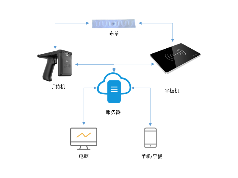 RFID智能洗涤系统 RFID智能洗涤系统