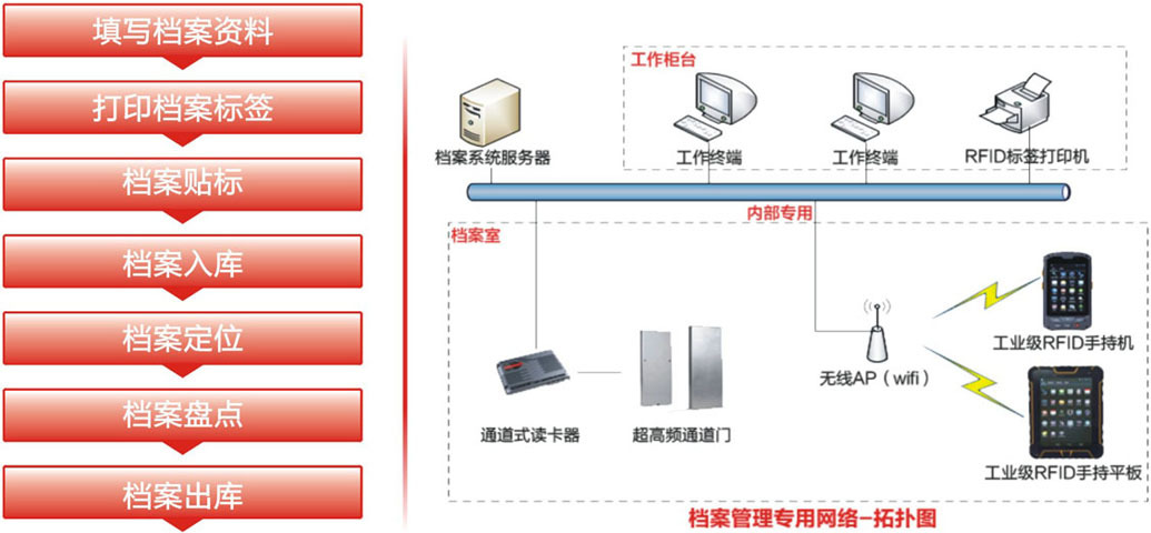 RFID智能档案管理系统