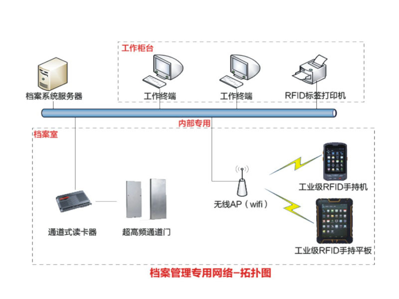 RFID智能档案管理系统