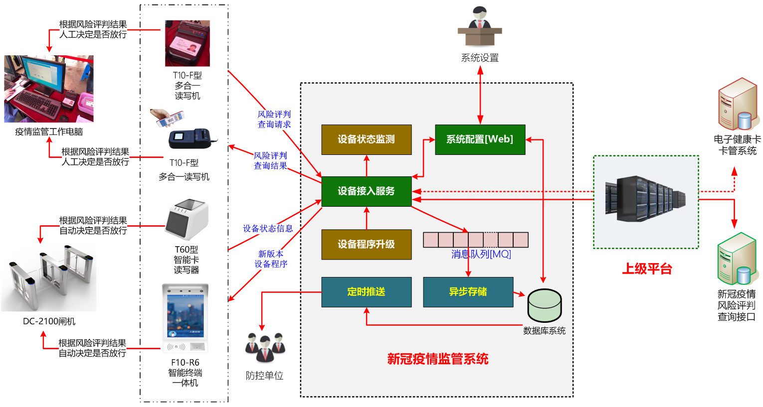 新冠疫情监管系统架构图